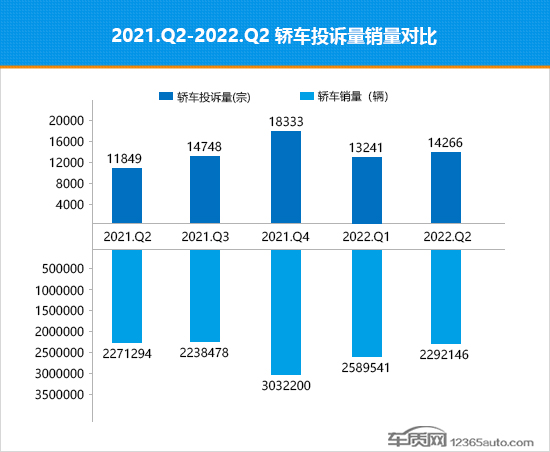 2022年二季度热销轿车投诉销量比排行