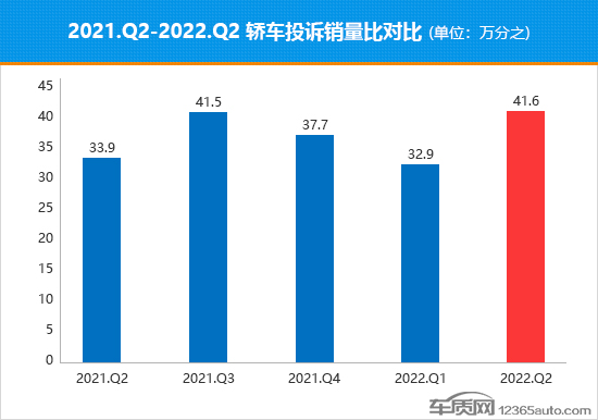 2022年二季度热销轿车投诉销量比排行