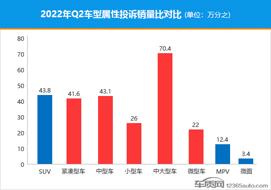 2022年二季度热销轿车投诉销量比排行