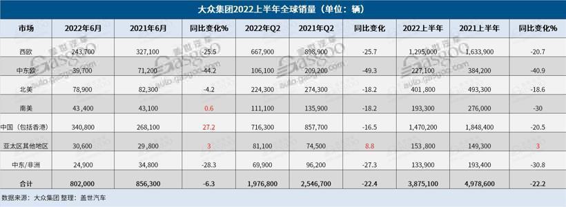 大众集团上半年在华交付21.71万辆纯电动车 同比大增27%