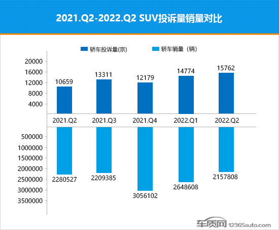 2022年二季度热销SUV投诉销量比排行