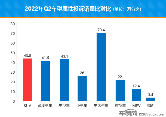 2022年二季度热销SUV投诉销量比排行