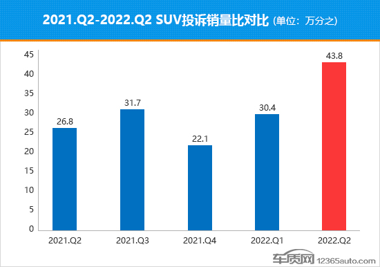 2022年二季度熱銷(xiāo)SUV投訴銷(xiāo)量比排行