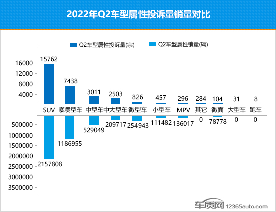 2022年二季度熱銷(xiāo)SUV投訴銷(xiāo)量比排行