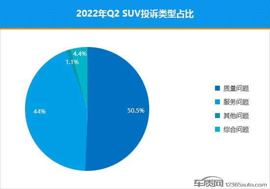 2022年二季度热销SUV投诉销量比排行