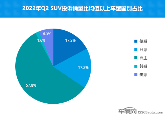 2022年二季度热销SUV投诉销量比排行