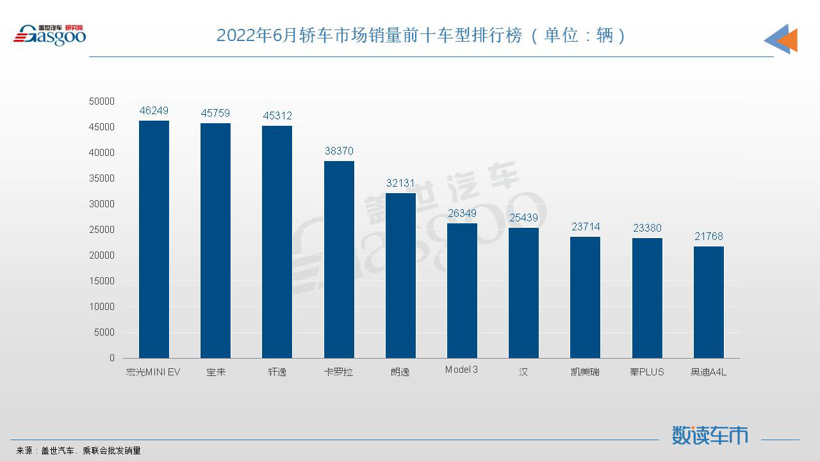 6月轿车销量TOP10：三车月销量超4万，奥迪A4L进榜