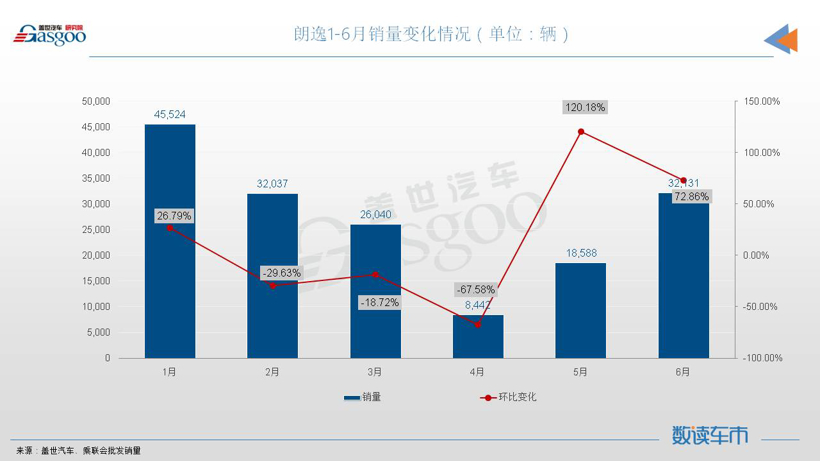 6月轿车销量TOP10：三车月销量超4万，奥迪A4L进榜