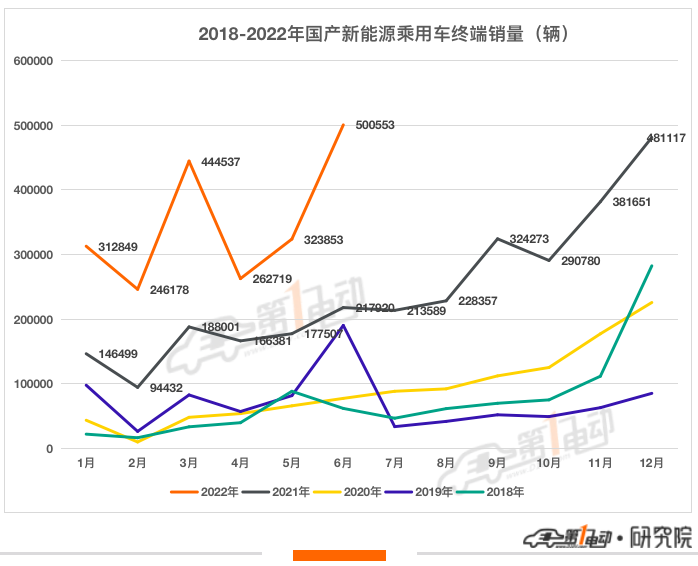 2022上半年终端销量榜：比亚迪57万辆强势夺冠 三家新势力跻身前十