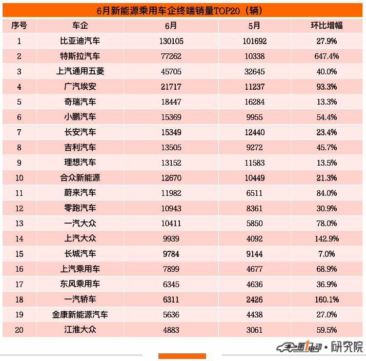 2022上半年终端销量榜：比亚迪57万辆强势夺冠 三家新势力跻身前十