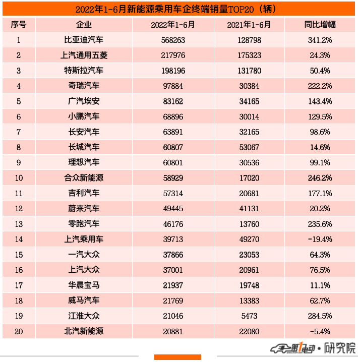 2022上半年终端销量榜：比亚迪57万辆强势夺冠 三家新势力跻身前十