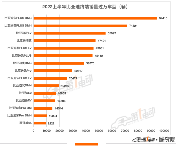 2022上半年终端销量榜：比亚迪57万辆强势夺冠 三家新势力跻身前十