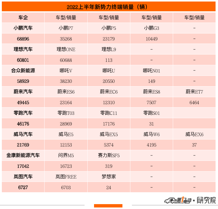 2022上半年终端销量榜：比亚迪57万辆强势夺冠 三家新势力跻身前十