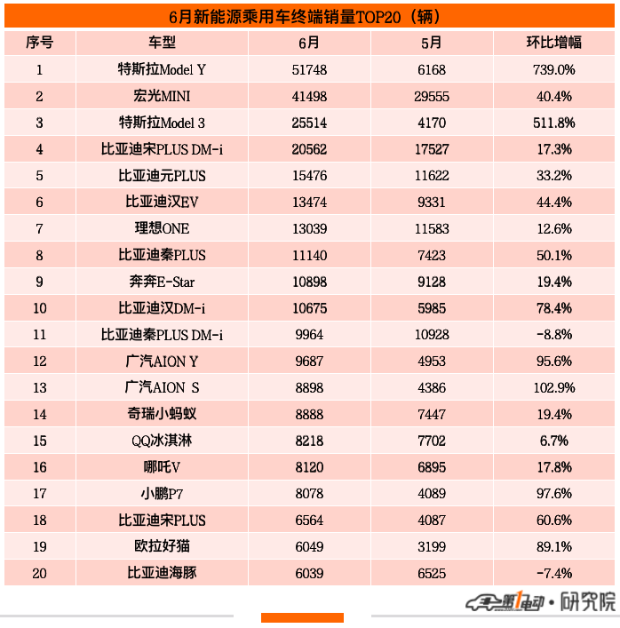 2022上半年终端销量榜：比亚迪57万辆强势夺冠 三家新势力跻身前十