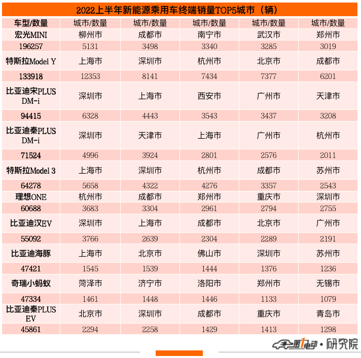 2022上半年终端销量榜：比亚迪57万辆强势夺冠 三家新势力跻身前十