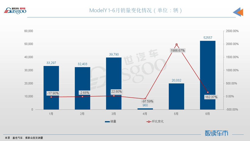 6月SUV销量TOP10：ModelY超5万辆夺冠，奥迪Q5L刷新纪录