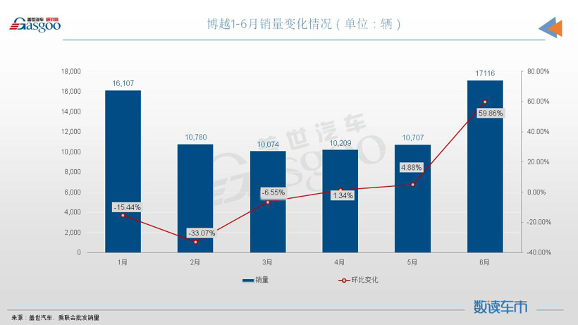 6月SUV销量TOP10：ModelY超5万辆夺冠，奥迪Q5L刷新纪录