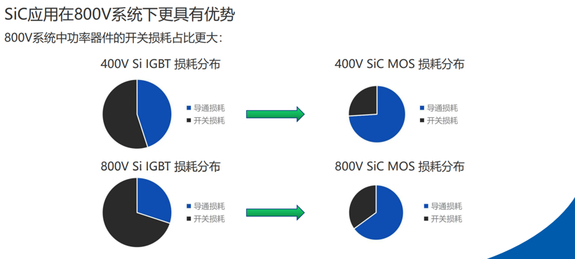 让碳化硅上车 宽禁带半导体成电驱动发展突破点