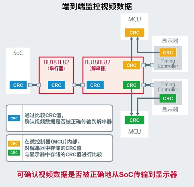 ROHM开发出可简化视频传输路径的、 用于车载多屏显示器的串行/解串器“BU18xx82-M”