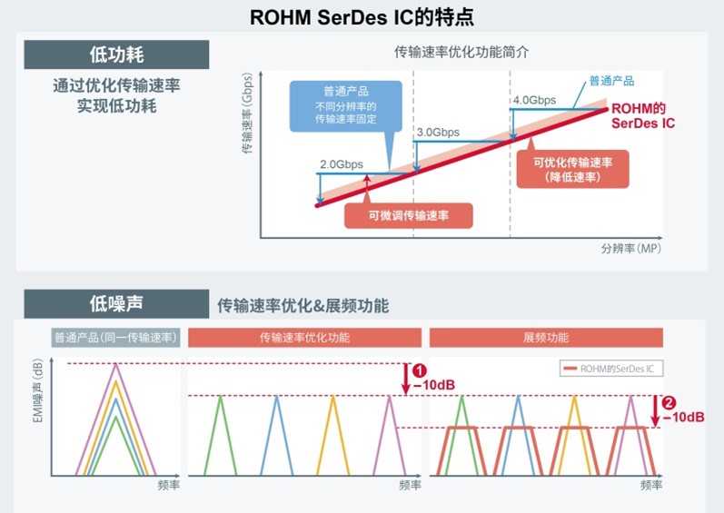 ROHM开发出可简化视频传输路径的、 用于车载多屏显示器的串行/解串器“BU18xx82-M”