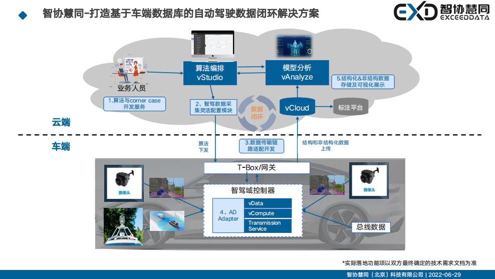 车端数据库助力域控制器成为数据驱动引擎