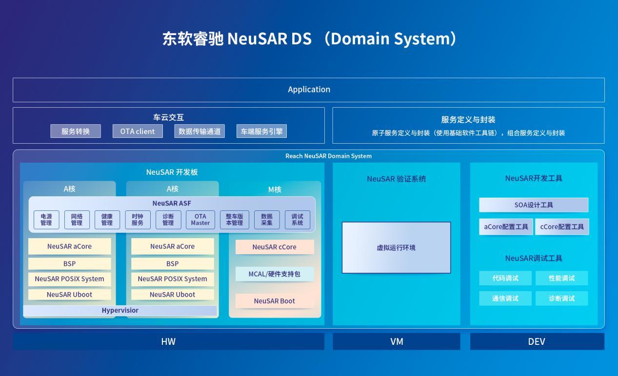 下一代域控重构汽车产业格局，“软件先行”模式欲率先破局？