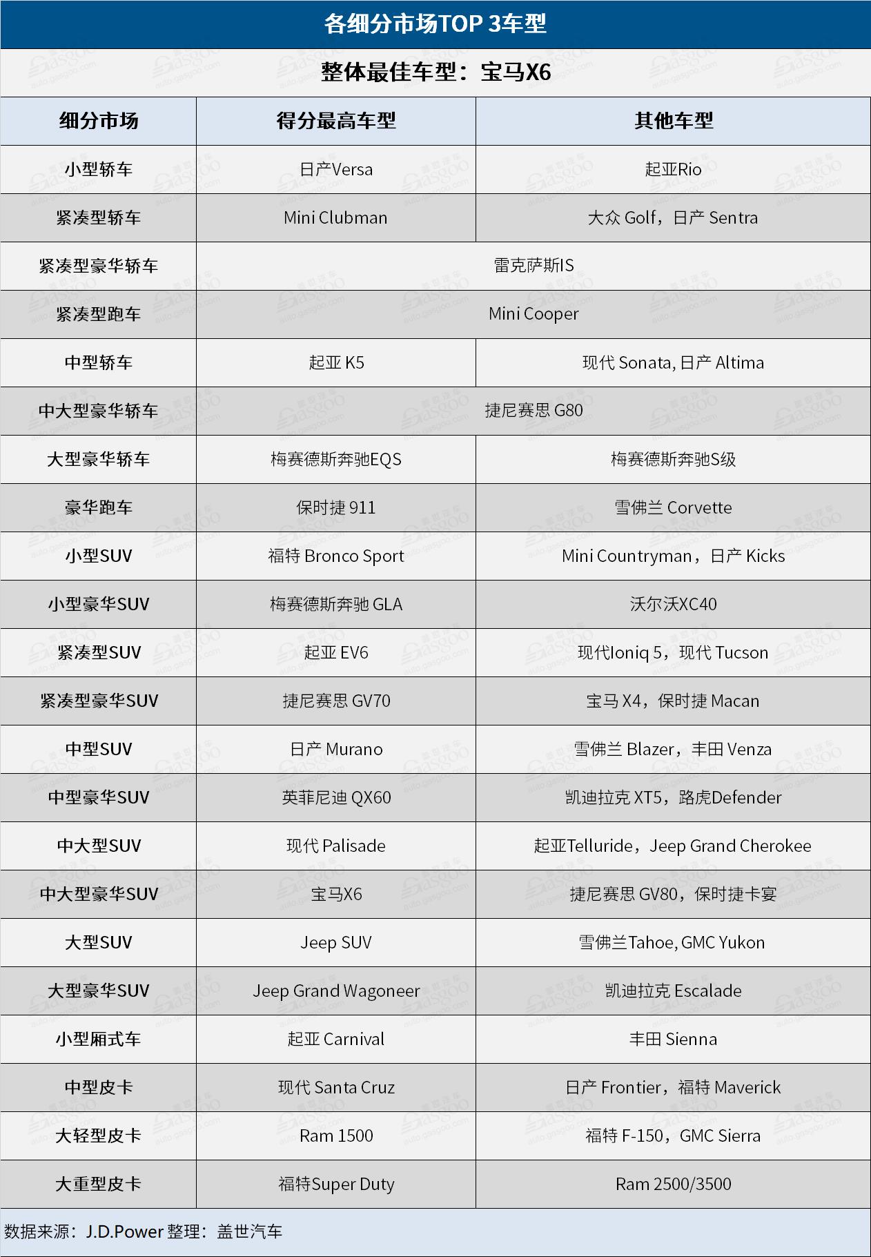 2022年J.D. Power汽车魅力指数榜：保时捷登榜首，前4名均是豪华品牌