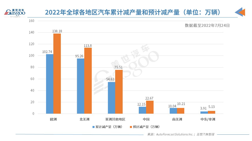 AFS：上周全球因缺芯减产3.1万辆车，系数月来最低水<span class=