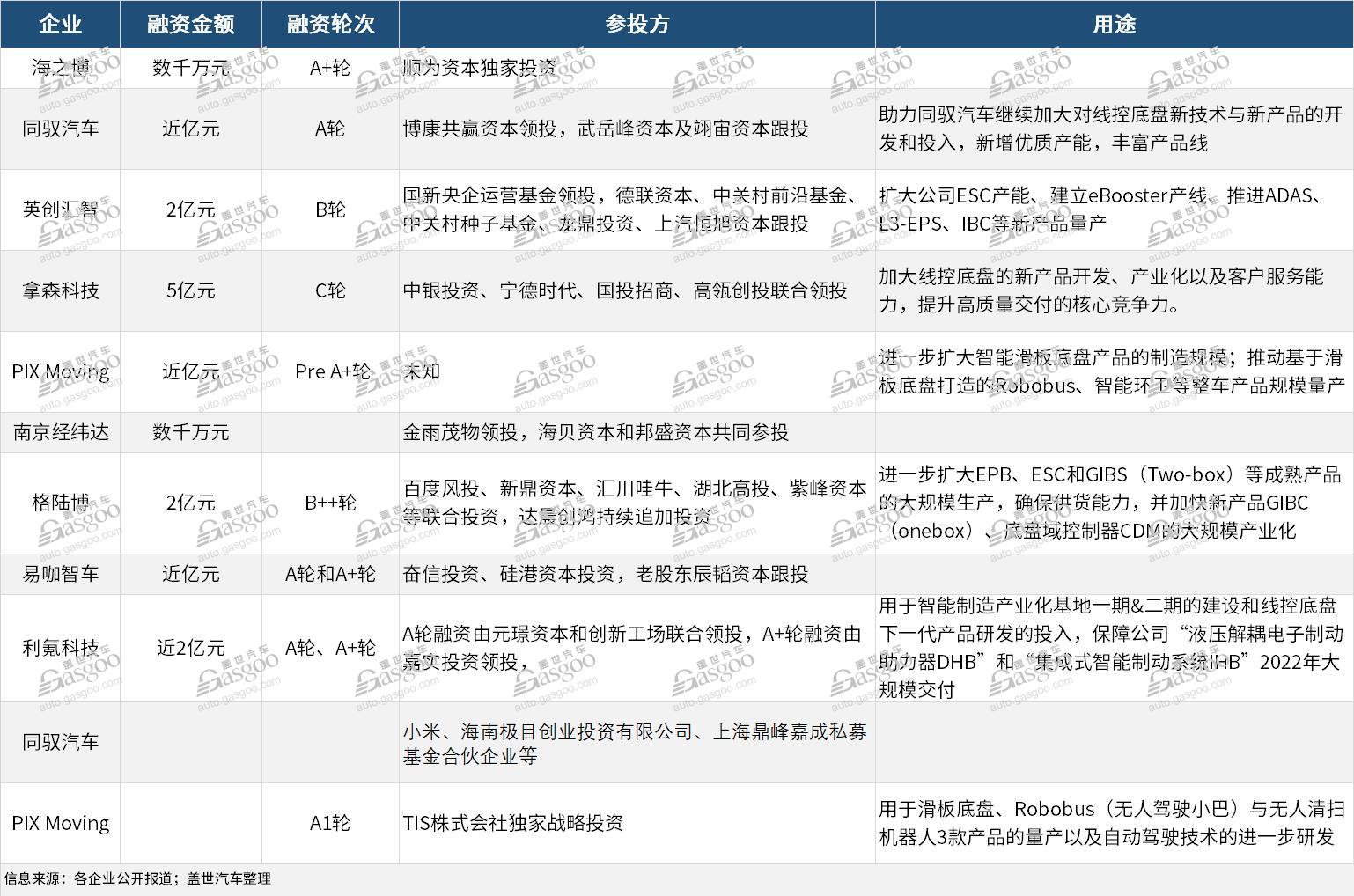 自动驾驶赛道半年融资超60起，钱都投给了哪些企业？