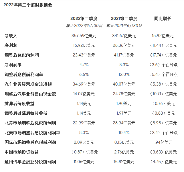 通用汽车第二季度净利润16.92亿美元 同比减少40%