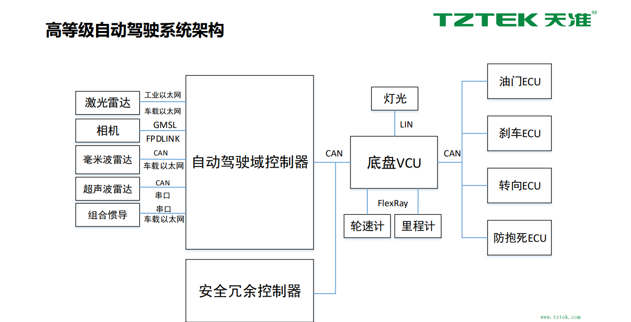 深耕高级别自动驾驶 天准入局乘用车域控领域