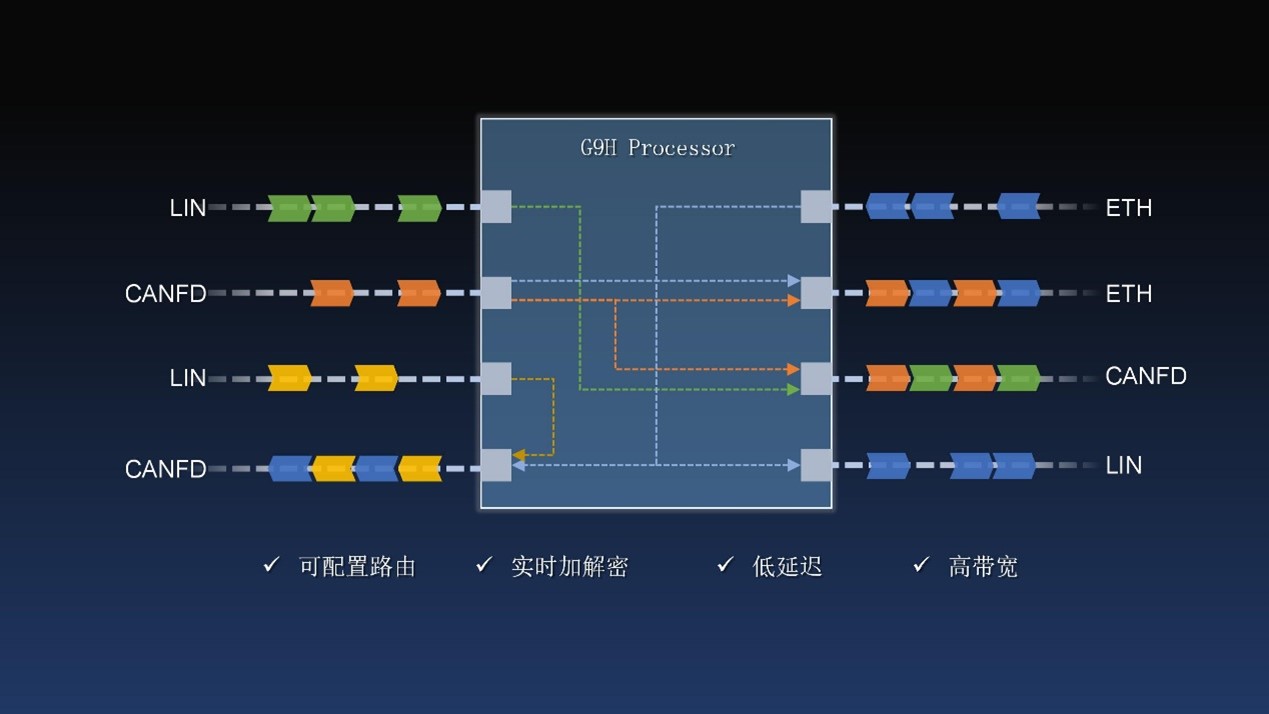 芯驰科技网关芯片持续迭代，再发布G9H