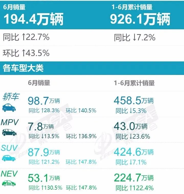 自主品牌上半年销量创历史新高 乘用车市场份额逆势增长