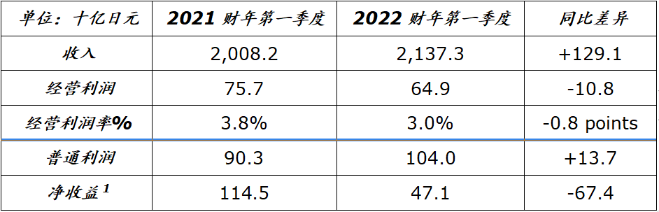 日产汽车公布2022财年第一季度财务报告