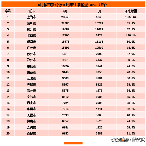 2022上半年城市终端销量榜：深圳超越上海夺冠 佛山暴涨四倍跃升前十