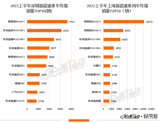 2022上半年城市终端销量榜：深圳超越上海夺冠 佛山暴涨四倍跃升前十