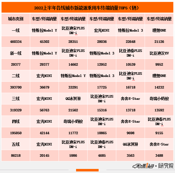 2022上半年城市终端销量榜：深圳超越上海夺冠 佛山暴涨四倍跃升前十