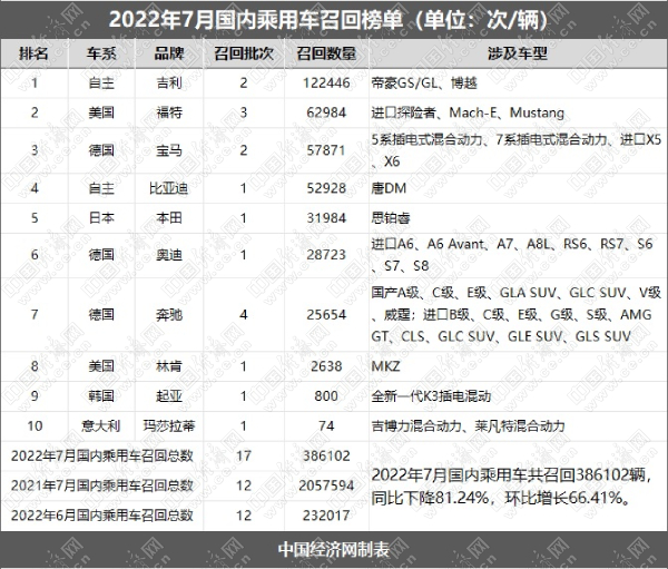 7月乘用车召回38.61万辆，新能源占比近三成