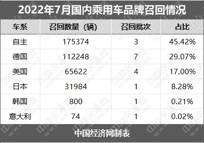 7月乘用车召回38.61万辆，新能源占比近三成