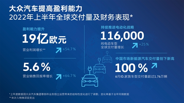 大众品牌上半年销售回报率增至5.6%,调升全年预期