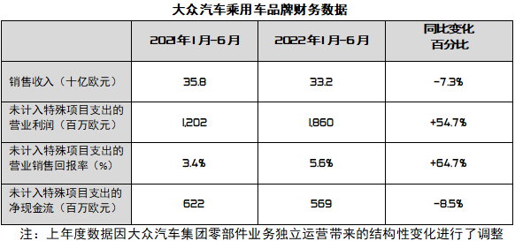 大众品牌上半年销售回报率增至5.6%,调升全年预期