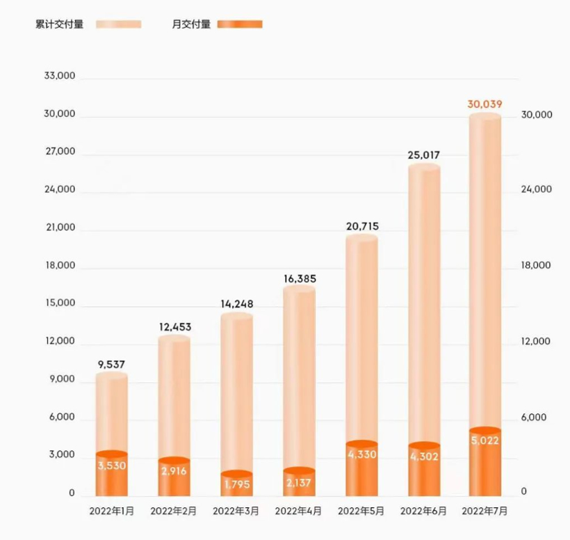 极氪7月交付量破5000台，累计交付量已破3万