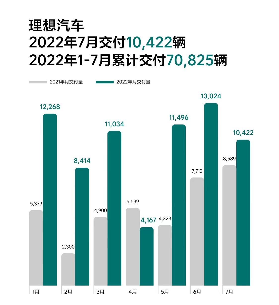 理想汽车第20万辆理想ONE下线  7月交付10,422辆