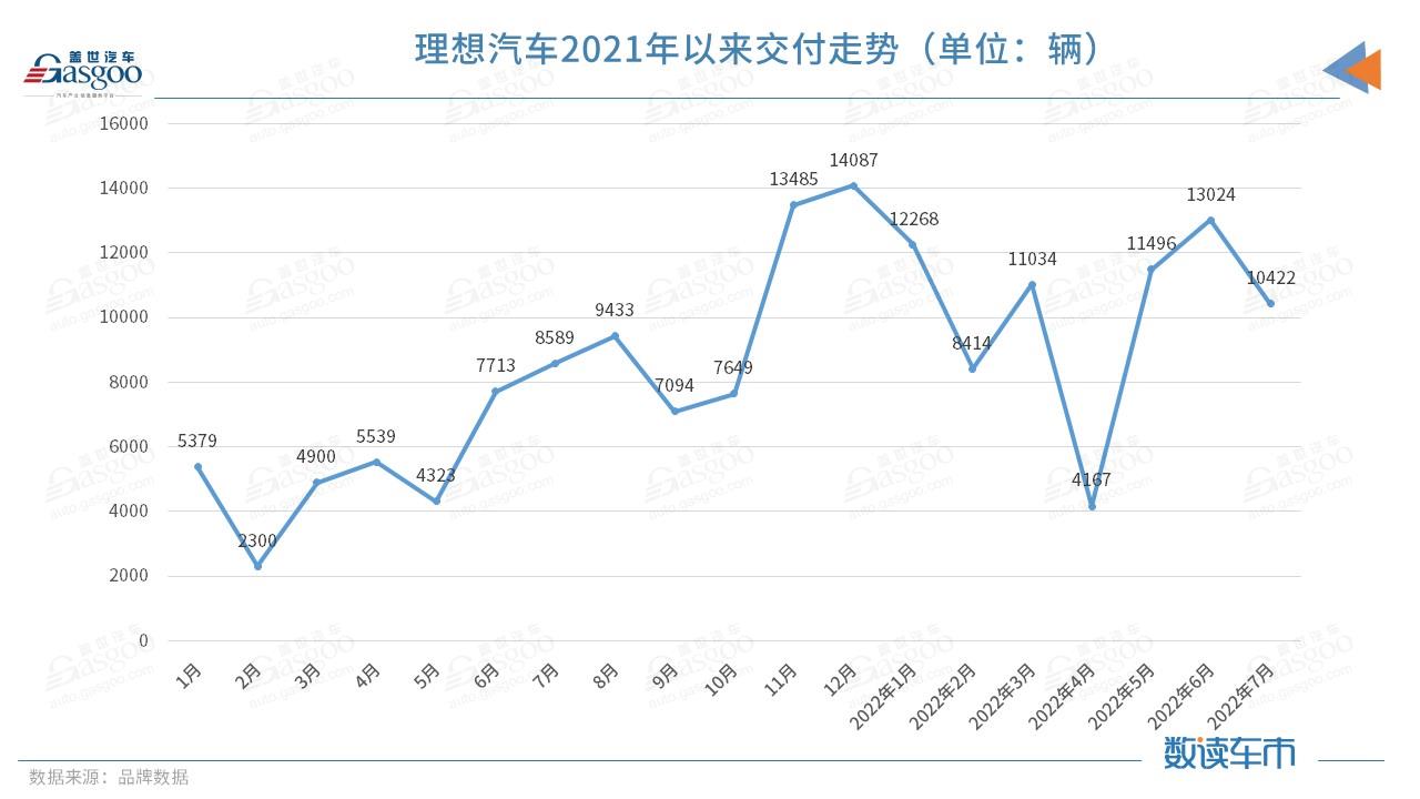 理想7月交付10422辆，迈入20万辆俱乐部