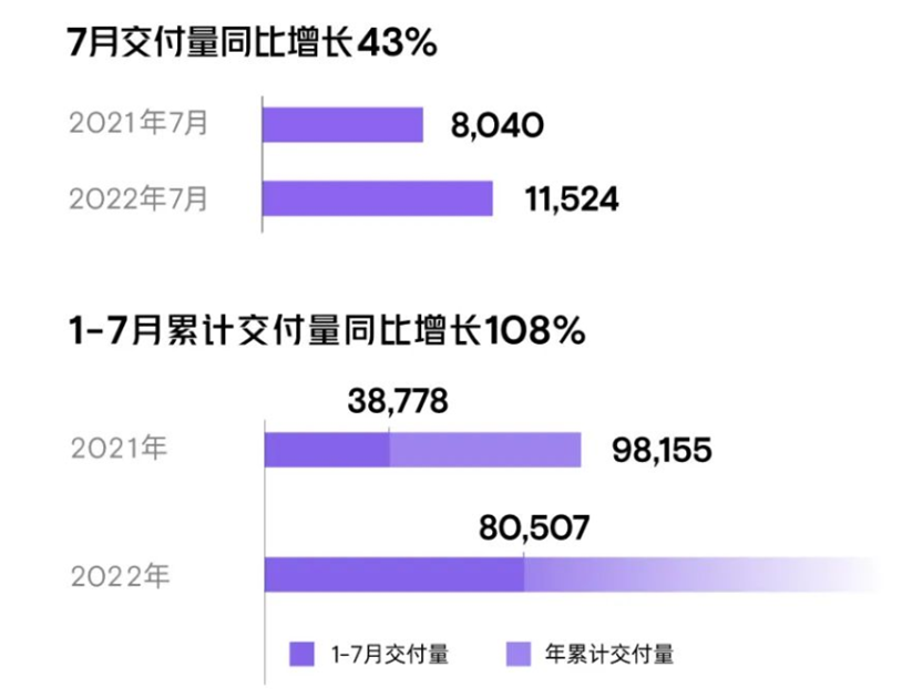 继续保持新势力销冠 小鹏汽车7月新车交付量同比增长43%