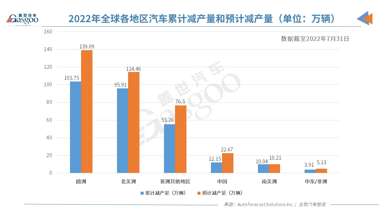 由于芯片短缺 全球汽车市场累计减产量约281.02万辆