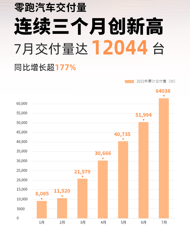 连续三个月创新高，零跑汽车7月交付量达12,044台