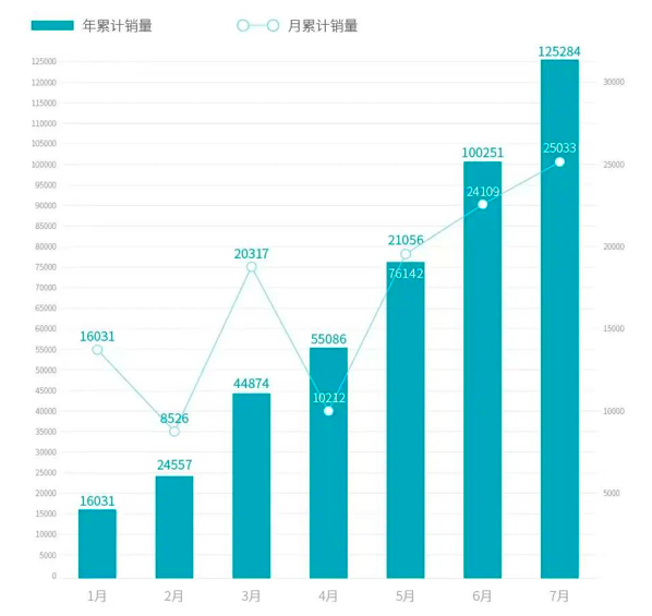 芯片短缺导致全球汽车减产 广汽埃安7月销量同比增长138%