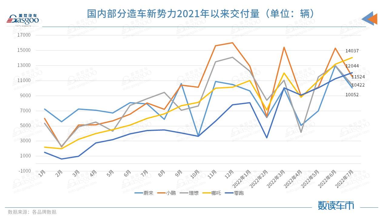 7月新势力交付齐破万：哪吒、零跑跻身前二