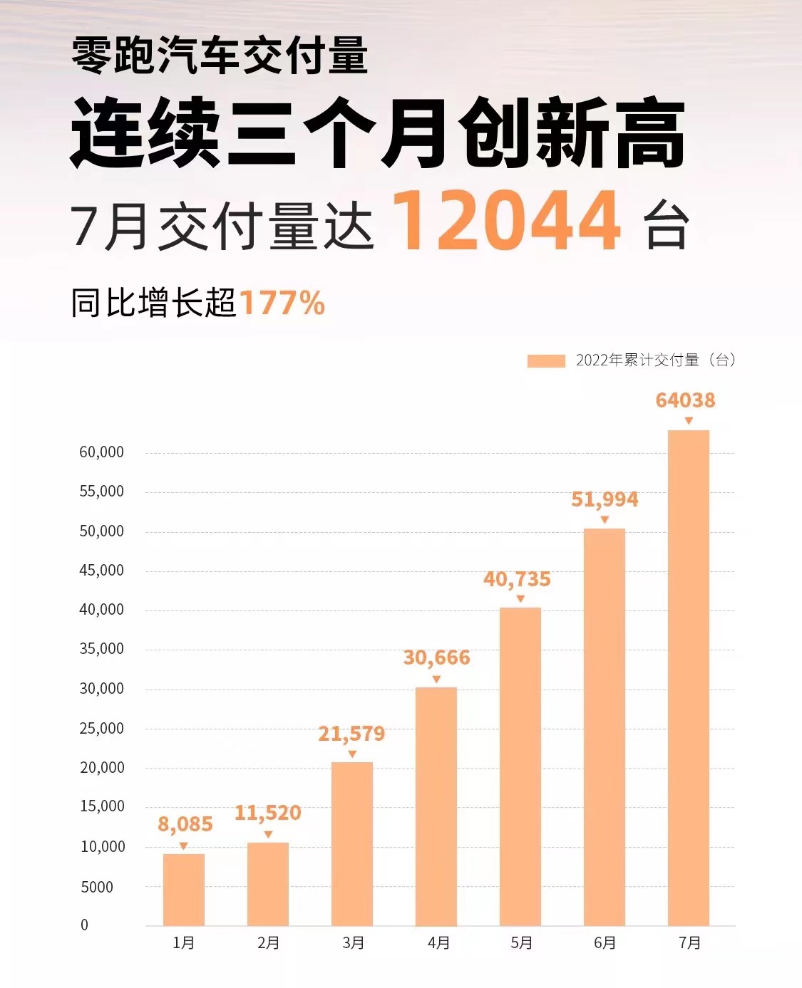 7月新势力交付齐破万：哪吒、零跑跻身前二